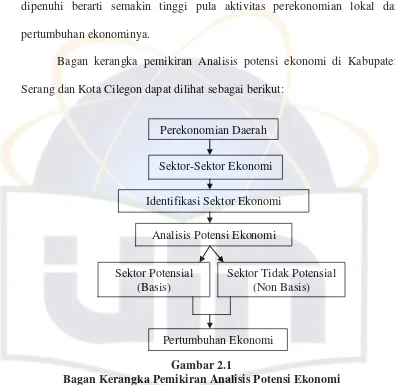 Gambar 2.1 Bagan Kerangka Pemikiran Analisis Potensi Ekonomi  