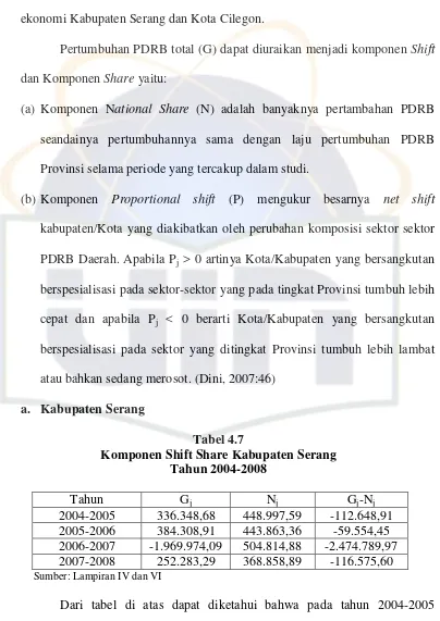 Tabel 4.7 Komponen Shift Share Kabupaten Serang 