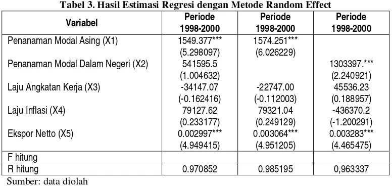 Tabel 3. Hasil Estimasi Regresi dengan Metode Random Effect 