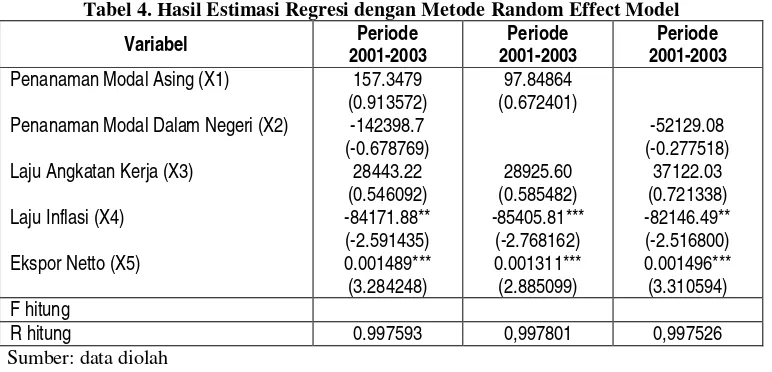 Tabel 4. Hasil Estimasi Regresi dengan Metode Random Effect Model 
