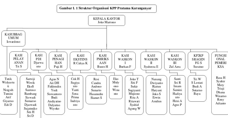 Gambar I. 1 Struktur Organisasi KPP Pratama Karanganyar 