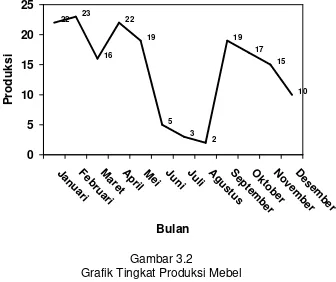Gambar 3.2 Grafik Tingkat Produksi Mebel 