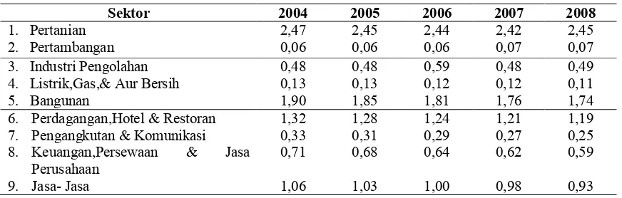 Tabel 1. Perhitungan LQ Kabupaten OKI tahun 2004-2008 
