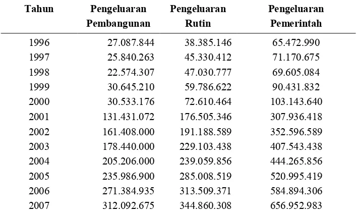 Tabel 2. Pengeluaran Pembangunan dan Pengeluaran RutinDi Kabupaten OKI Tahun 1996-2007 (Dalam 1000)