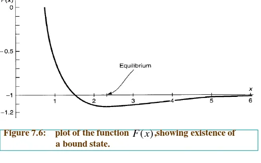 Figure 7.6:    plot of the function           ,showing existence ofF(x)