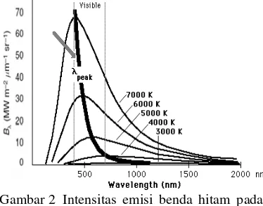 Gambar 2 Intensitas emisi benda hitam pada berbagai suhu (Salby 1996) 
