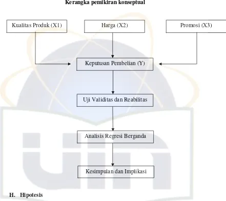 Gambar 2.2 Kerangka pemikiran konseptual 