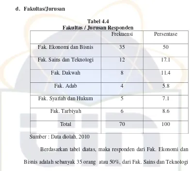 Tabel 4.4 Fakultas / Jurusan Responden 
