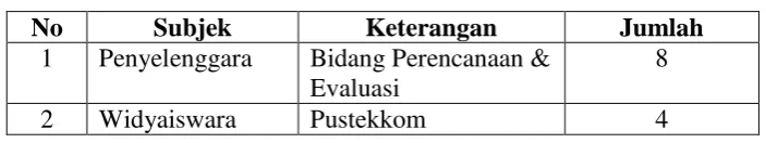 Table 3.1 Subjek Penelitian 