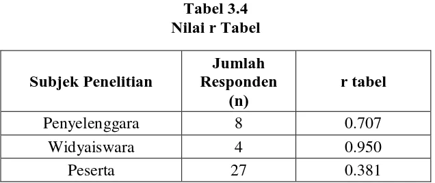 Tabel 3.4 Nilai r Tabel 