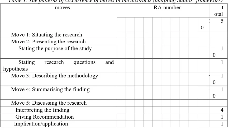 Table 1. The patterns of Occurrence of moves in the abstracts (adapting Santos‟ framework)moves 