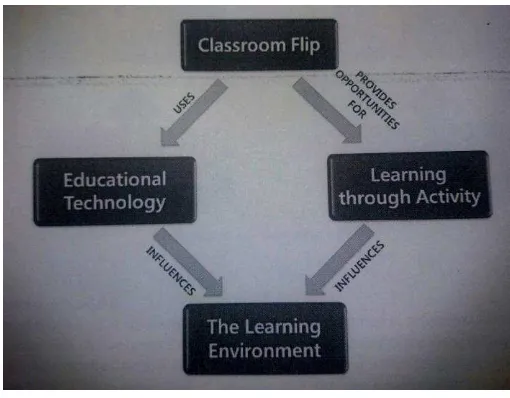 Figure 3  A conceptual framework of a Flipped Classroom (Strayer 2007)  
