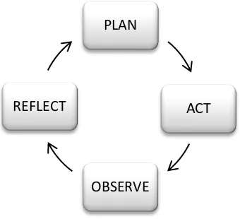 Figure 1. Steps in doing Classroom Action Research 
