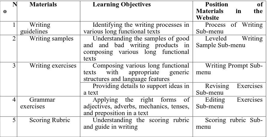 Table 1 Learning Objectives of Materials in Inglish Website  
