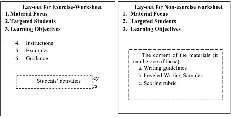 Figure 1 The Illustration of the Lay-out of the Worksheets in  InglishWebsite 