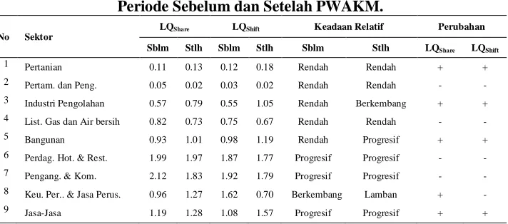 Tabel 3. Perubahan Struktur Ekonomi Kota Bitung,  Periode Sebelum dan Setelah PWAKM. 