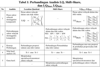 Tabel 1: Perbandingan Analisis LQ, Shift-Share, dan LQ LQ. 