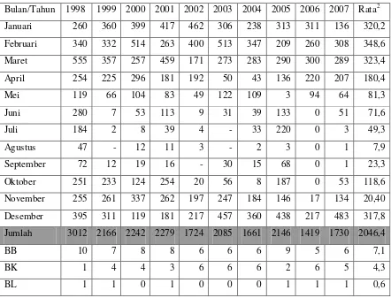 Tabel 6.  Data Curah Hujan Kecamatan Semanu Tahun 1998 - 2007 (mm) 