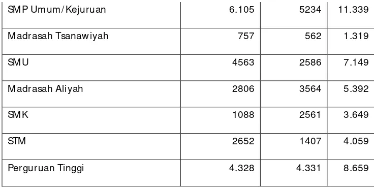 Tabel 3.5 Penduduk Kota Madiun Menurut Kelompok Umur dan Jenis Kelamin Tahun 2007 (Berdasarkan hasil SUSENAS 2007) 