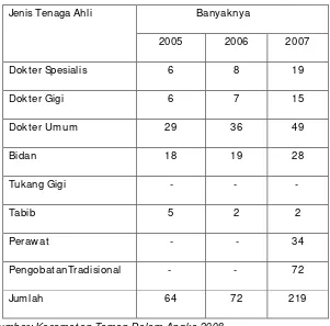 Tabel 4.2 Jumlah Tenaga Medis di Kecamatan Taman tahun 2007 