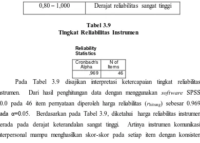 Tabel 3.9 Tingkat Reliabilitas Instrumen 