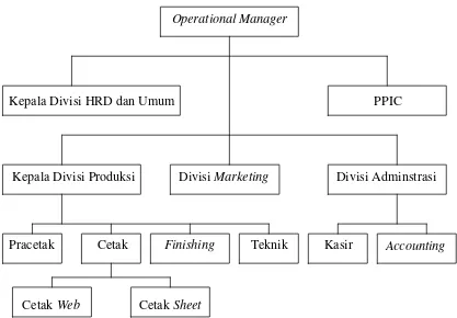 Gambar I.1 Bagan Struktur Organisasi PT. Nyata Grafika Media 