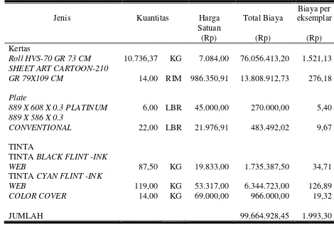 Tabel II.1 di atas menunjukan bahwa jumlah biaya bahan baku 