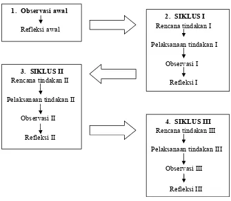 Gambar 1. Diagram Prosedur Penelitian (Suharsimi Arikunto)