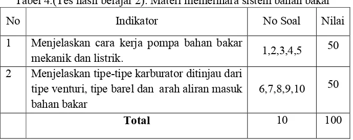 Tabel 4.(Tes hasil belajar 2). Materi memelihara sistem bahan bakar