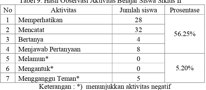 Tabel 9. Hasil Observasi Aktivitas Belajar Siswa Siklus II