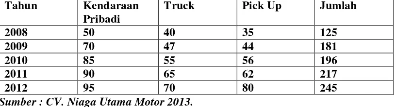 Table 1.1 Perkembangan Penjualan Mobil pada CV.Niaga Utama Motor 