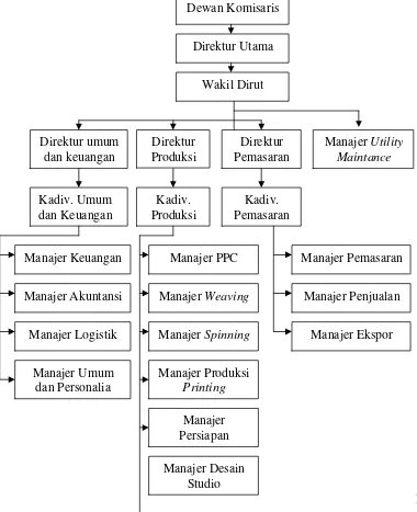 Gambar 3.1 Struktur Organisasi PT. Kusumahadi Santosa 