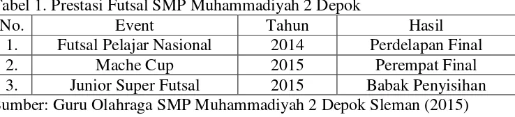 Tabel 1. Prestasi Futsal SMP Muhammadiyah 2 Depok 