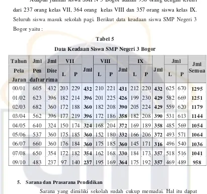Tabel 5Data Keadaan Siswa SMP Negeri 3 Bogor