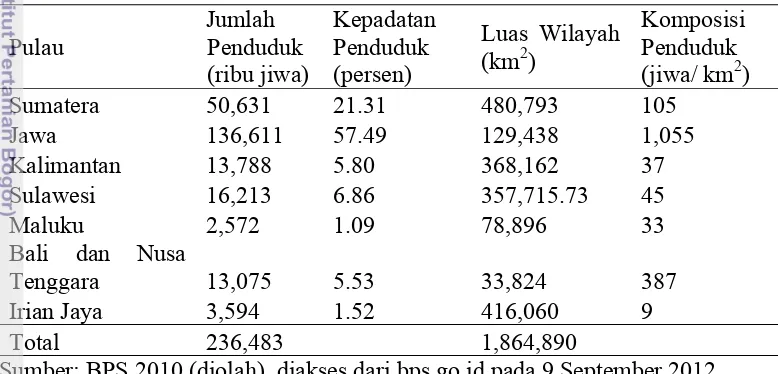 Tabel 1 Jumlah Penduduk Indonesia 