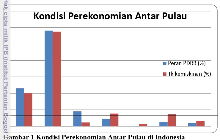Gambar 1 Kondisi Perekonomian Antar Pulau di Indonesia 