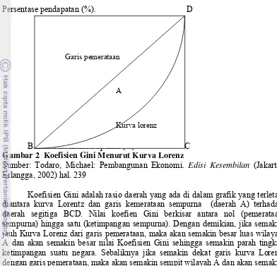 Gambar 2  Koefisien Gini Menurut Kurva Lorenz 