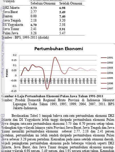 Gambar 6 Laju Pertumbuhan Ekonomi Pulau Jawa Tahun 1991-2011 