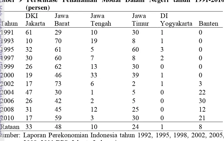 Tabel 9 Persentase Penanaman Modal Dalam Negeri tahun 1991-2010 