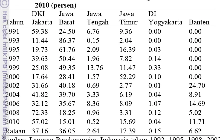 Tabel 10 Persentase Penanaman Modal Asing di Pulau Jawa tahun 1991-