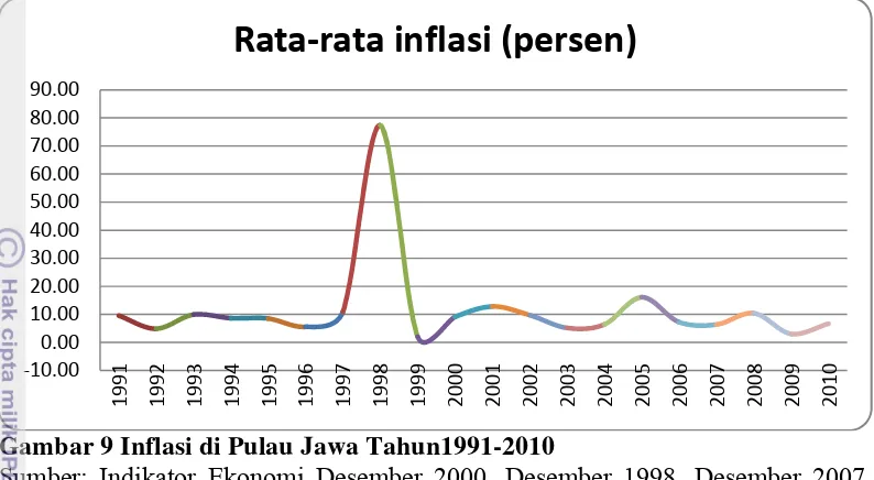 Gambar 9 Inflasi di Pulau Jawa Tahun1991-2010 