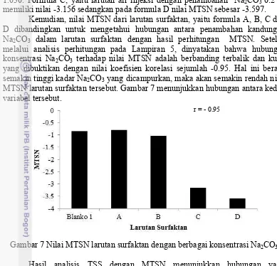 Gambar 7 Nilai MTSN larutan surfaktan dengan berbagai konsentrasi Na 2CO3 