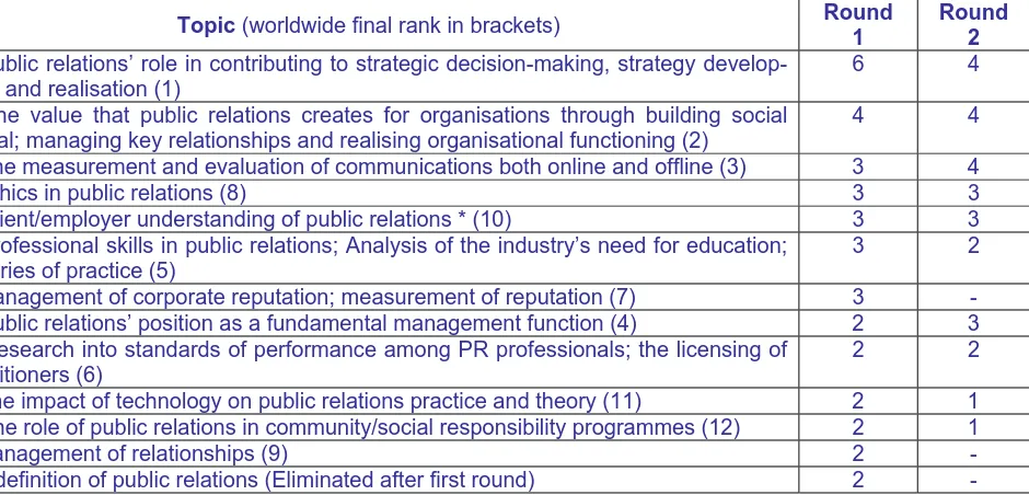 Table 7: Final report, topics ranked by means (Round 2) compared with Synnott & McKie (1997)  