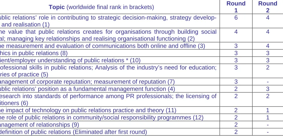 Table 7: Final report, topics ranked by means (Round 2) compared with Synnott & McKie (1997)  