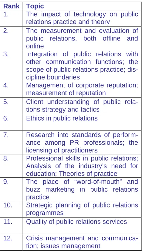 Table 1: Topics ranked in priority in blog pre-test 