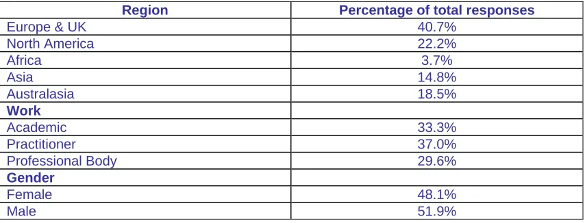 Table 2: Response rates – Round 1  