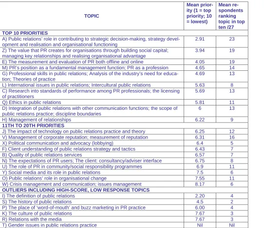 Table 3supported three topics were (in rank order) A, 