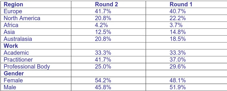 Table 4: Response rates — round 2  