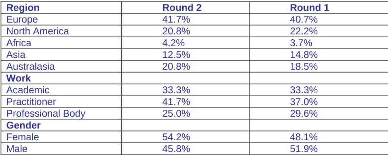 Table 4: Response rates — round 2  