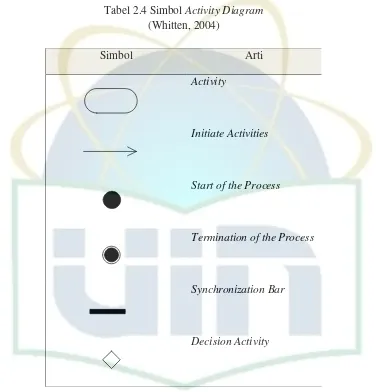 Tabel 2.4 Simbol Activity Diagram